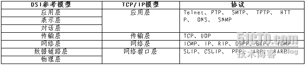 TCP/IP 通信协议 应用浅析_应用_03