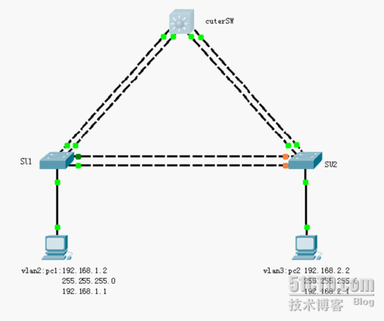 NP-vlan间路由和2层etherchannel_etherchannel