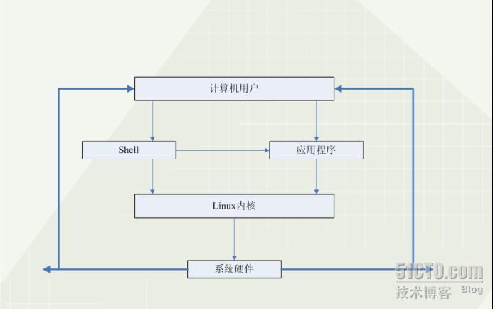 撰写Shell脚本必备品_必备品