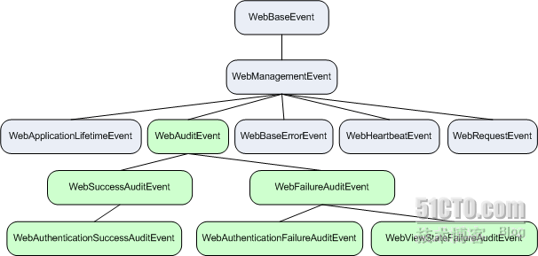 [翻译]ASP.NET 2.0中的健康监测系统（Health Monitoring）(2) - 通过Email发送监测信息_Health