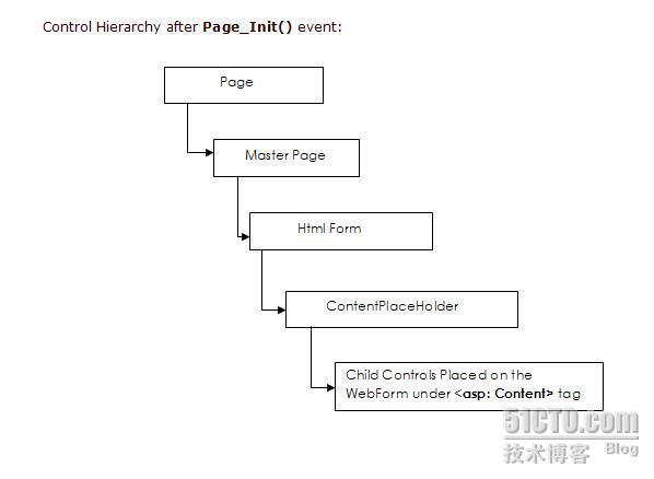 [翻译]asp.net 2.0中页的生存周期(Lifecycle)和动态控件_动态_06