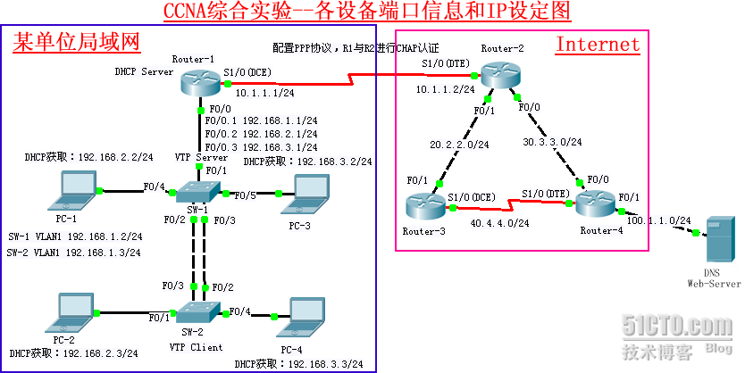 CCNA实际应用综合实验_实验