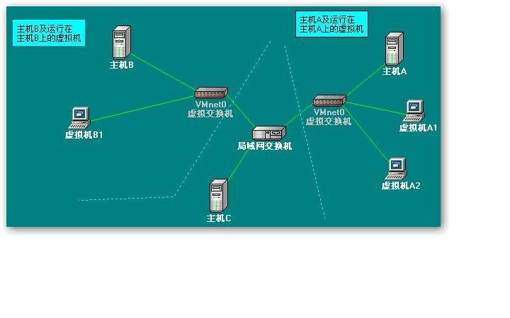 虚拟机虚拟网卡作用_休闲