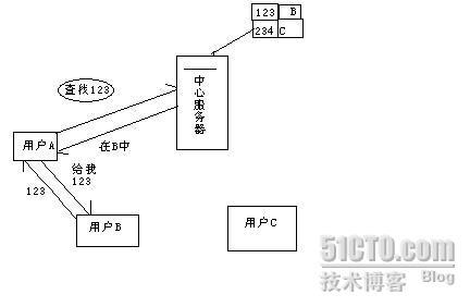 P2P网络结构分类_职场