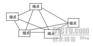 P2P网络结构分类_P2P结构_02