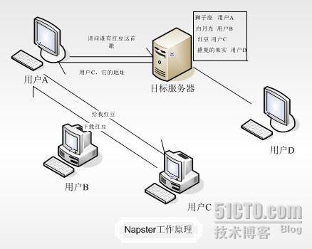 P2P技术的应用_P2P Napster Gnutella