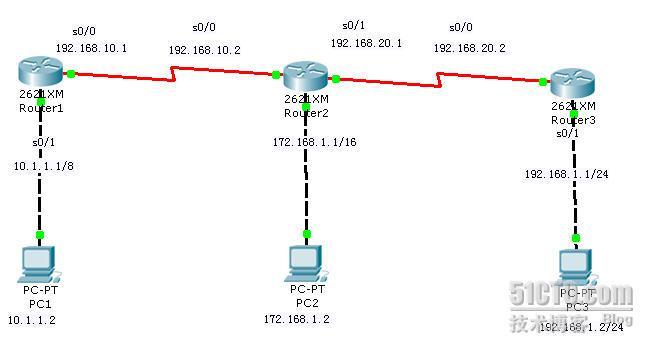 CISCO 配置实验--默认路由_CISCO