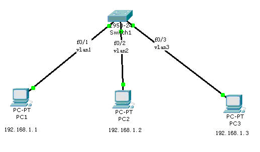 CISCO 配置实验--vlan_休闲