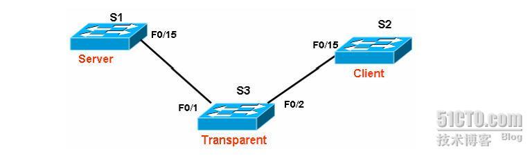 CISCO 配置实验 --VTP_职场