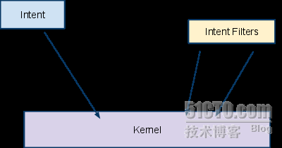 深入Android 【四】 —— 组件调用_Activity