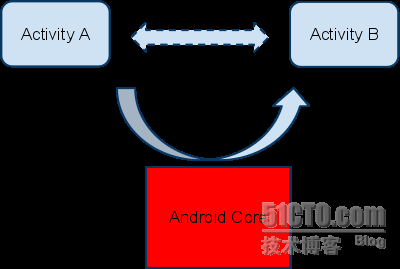 深入Android【八】 —— Activity间数据传输_移动开发