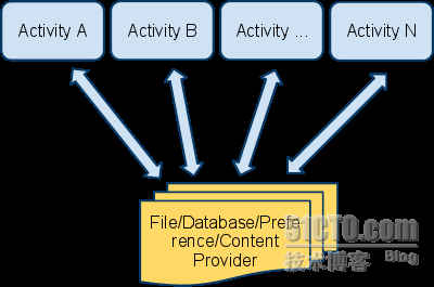 深入Android【八】 —— Activity间数据传输_Activity_02