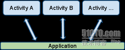 深入Android【八】 —— Activity间数据传输_休闲_04