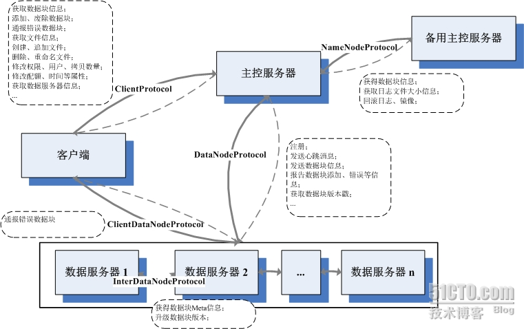 分布式基础学习【一】 —— 分布式文件系统_GFS