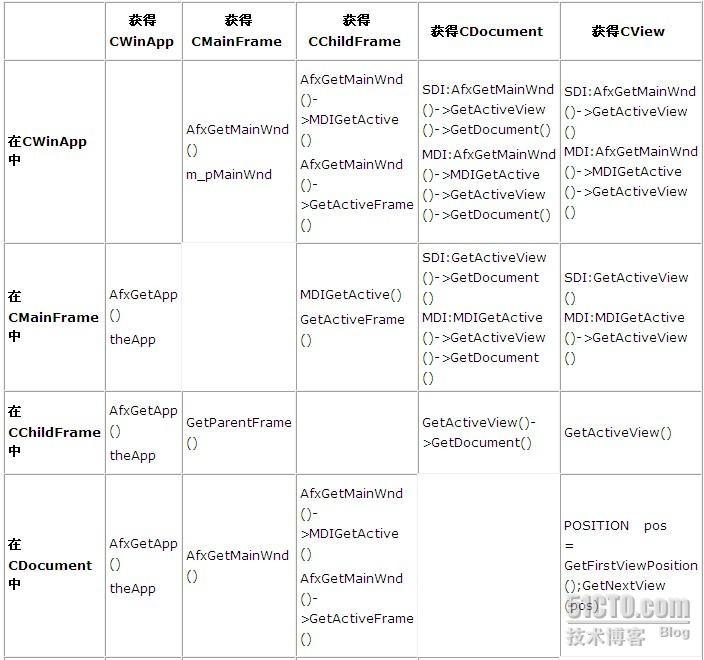 MFC框架各部分指针获取方式_休闲