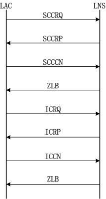 L2TP协议笔记2---L2TP主要协议报文分析_L2TP