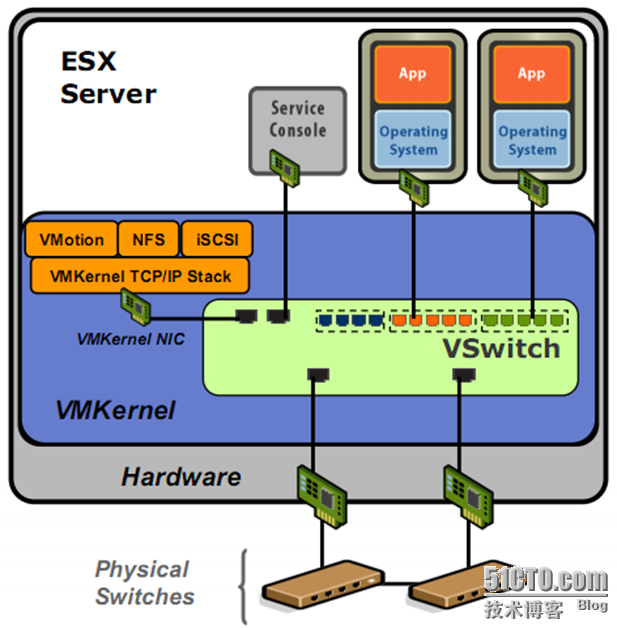 vSphere 4系列之六：Standard vSwitch _职场