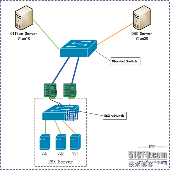 vSphere 4系列之六：Standard vSwitch _休闲_03