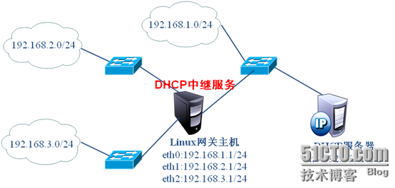 简单DHCP服务搭建_职场