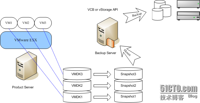 虚拟机备份工具：VCB与vStorage API_vStorage