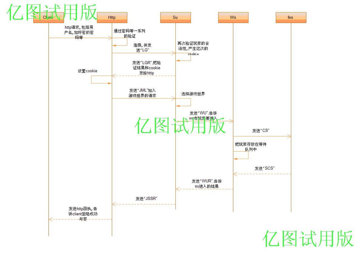 ryzom分析之2-登陆验证流程_职场_02