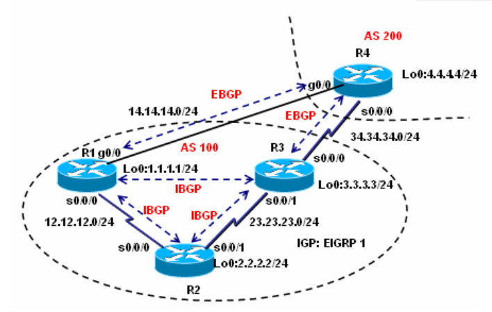 用 BGP ORIGIN 属性控制选路_BGP