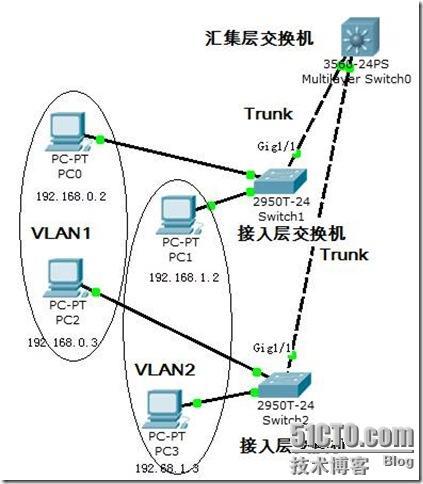 2010_8_13_交换_接入层和汇集层VLAN间路由_VLAN