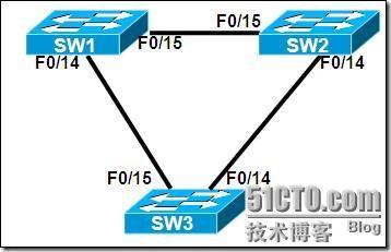 配置STP_休闲