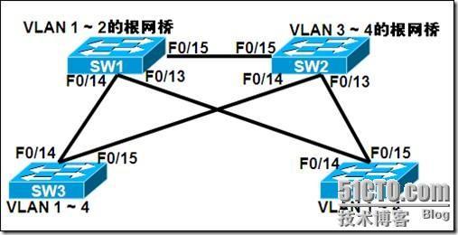 配置VLAN负载均衡_休闲