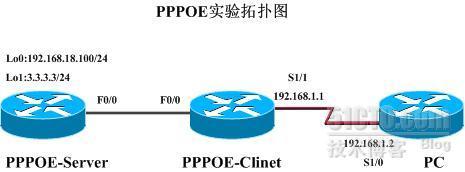 CISCO Router PPPOE server与client配置（原创）_CISCO