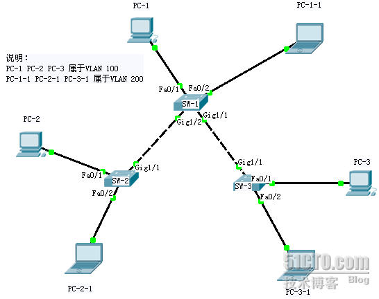 CCNA入门---三台交换机的VLAN实验_CCNA