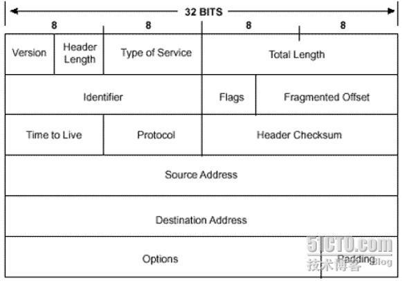 TCP/IP review之 IP 协议_IE