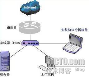 合理布署网络分析软件_网络分析