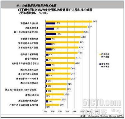 【专题一】存储效率，服务交付，数据保护，对于企业级存储哪个更重要？——数据保护_云存储