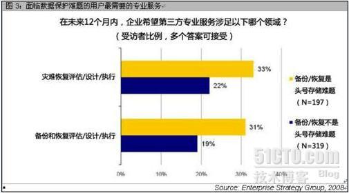 【专题一】存储效率，服务交付，数据保护，对于企业级存储哪个更重要？——数据保护_IBM_02