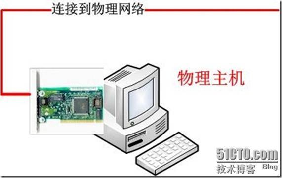 深入理解VMware虚拟网络 _虚拟网络