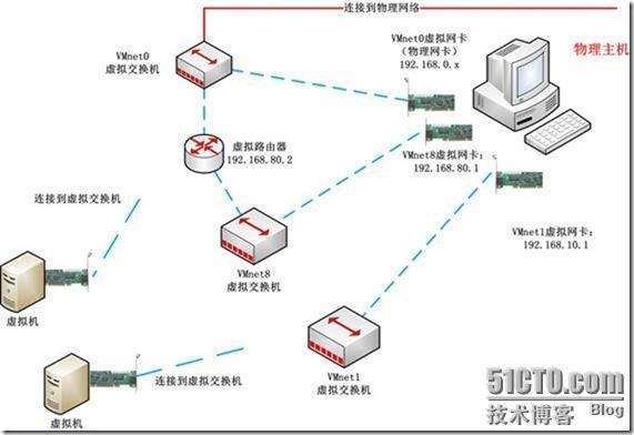 深入理解VMware虚拟网络 _VWware_02