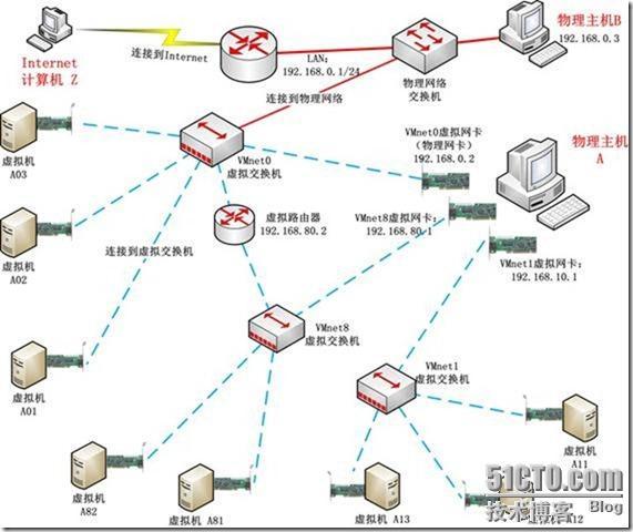 深入理解VMware虚拟网络 _虚拟网络_05