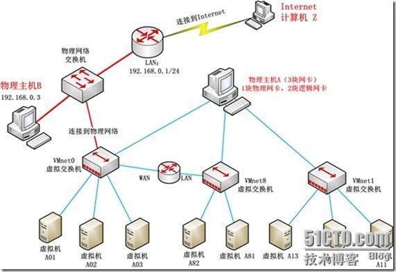 深入理解VMware虚拟网络 _VWware_06