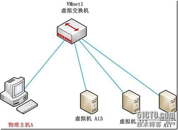 深入理解VMware虚拟网络 _虚拟机_07