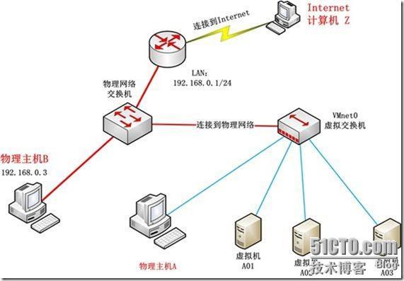 深入理解VMware虚拟网络 _虚拟网络_08