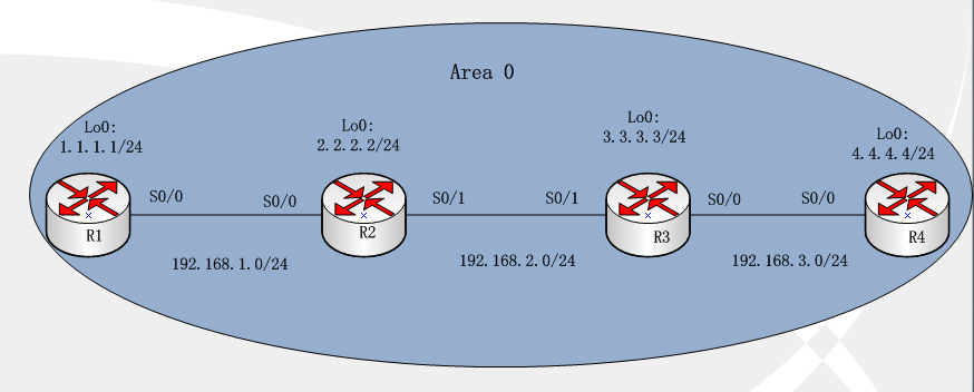 动态路由协议（OSPF）_OSPF