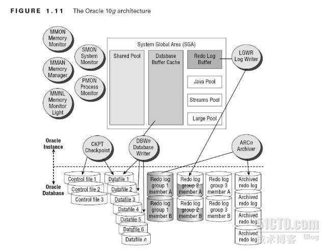 Oracle 体系结构_oracle