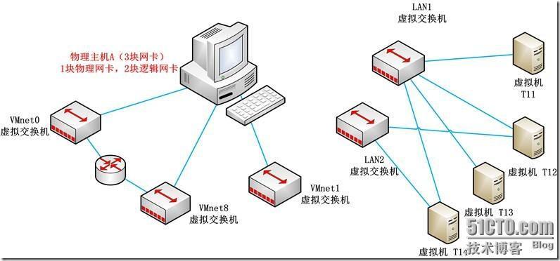 理解VMware Team中的虚拟网络_LAN