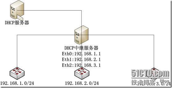 构建DHCP及DHCP中继服务器_DHCP