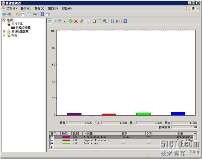 虚拟化部署之Hyper-V性能监控_虚拟化_09