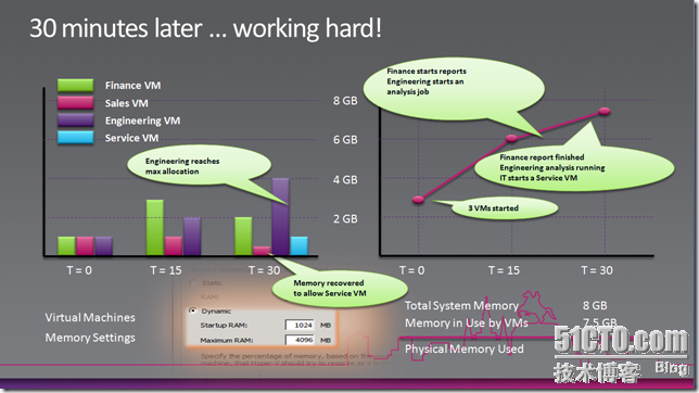 Windows Server 2008 R2 SP1新特性之动态内存_内存_05