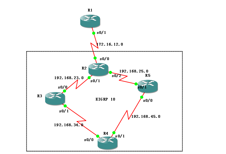 EIGRP默认路由总结_EIGRP默认路由  ip  defau