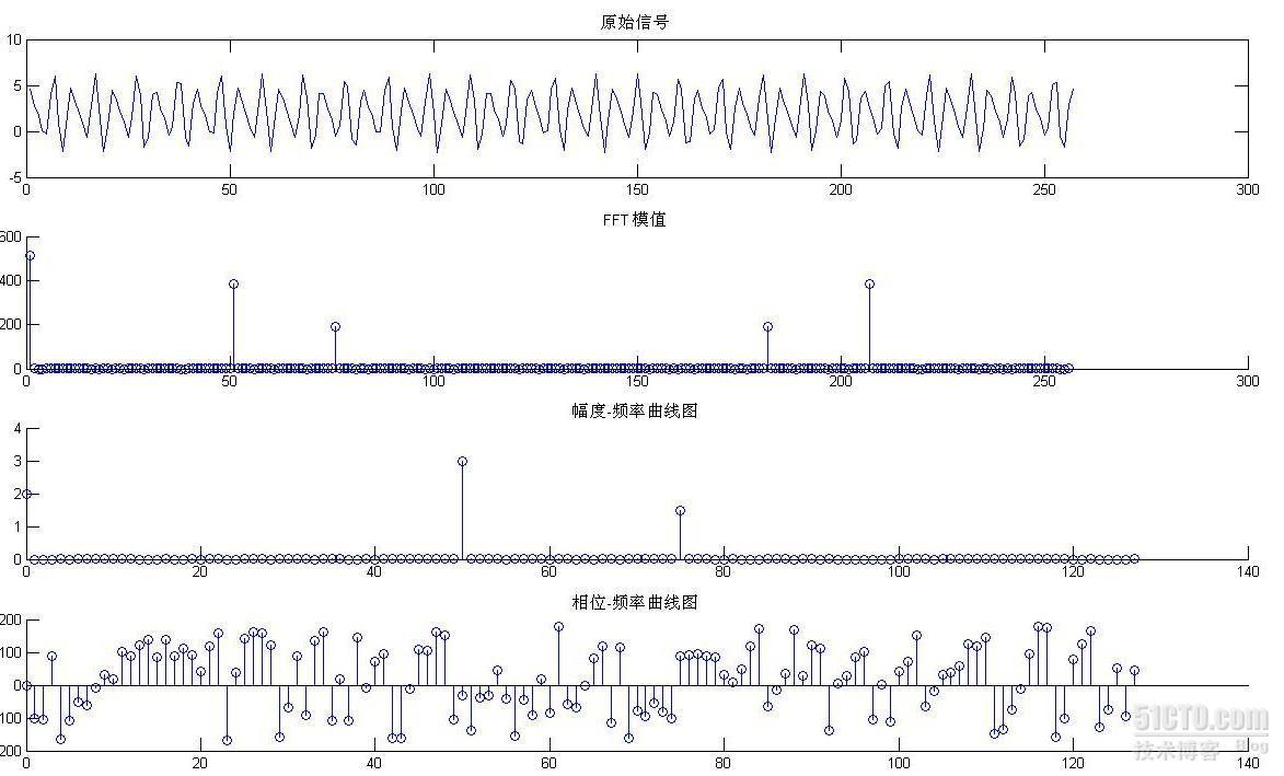 在Matlab中用fft计算整周期采样信号的幅值相位_matlab