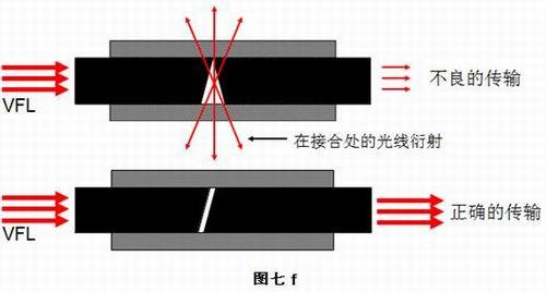 光纤头端接接续故障的主要因素_接续_06